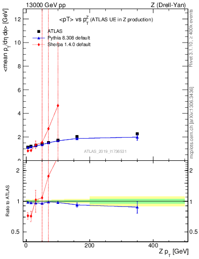 Plot of avgpt-vs-z.pt in 13000 GeV pp collisions