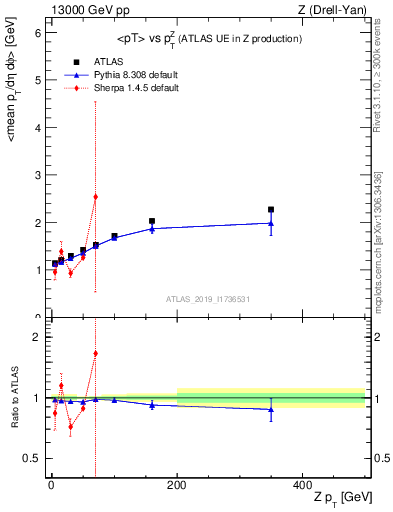 Plot of avgpt-vs-z.pt in 13000 GeV pp collisions