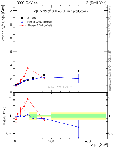 Plot of avgpt-vs-z.pt in 13000 GeV pp collisions