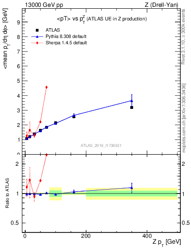 Plot of avgpt-vs-z.pt in 13000 GeV pp collisions