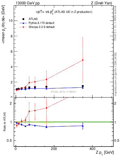 Plot of avgpt-vs-z.pt in 13000 GeV pp collisions