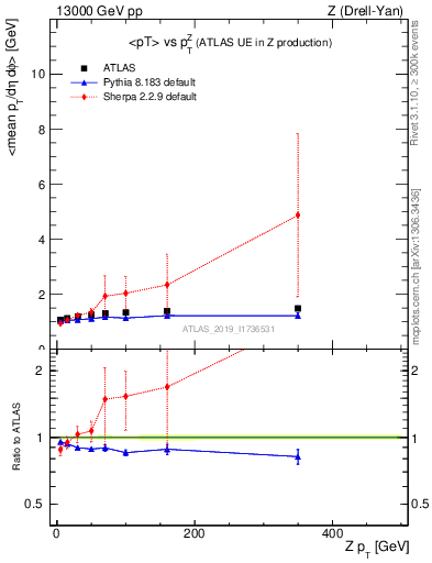 Plot of avgpt-vs-z.pt in 13000 GeV pp collisions