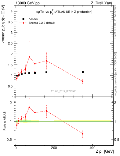 Plot of avgpt-vs-z.pt in 13000 GeV pp collisions