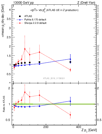 Plot of avgpt-vs-z.pt in 13000 GeV pp collisions