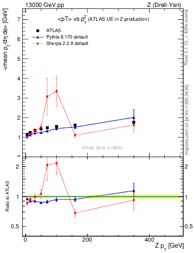 Plot of avgpt-vs-z.pt in 13000 GeV pp collisions