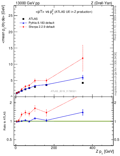 Plot of avgpt-vs-z.pt in 13000 GeV pp collisions