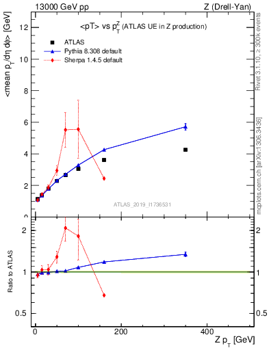Plot of avgpt-vs-z.pt in 13000 GeV pp collisions