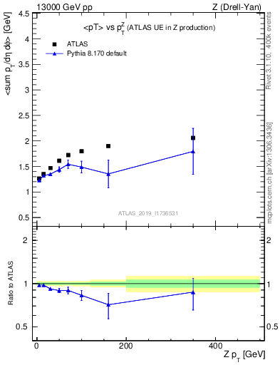 Plot of avgpt-vs-z.pt in 13000 GeV pp collisions