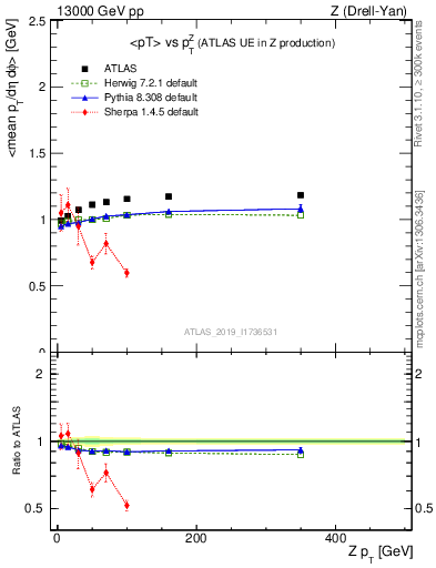 Plot of avgpt-vs-z.pt in 13000 GeV pp collisions