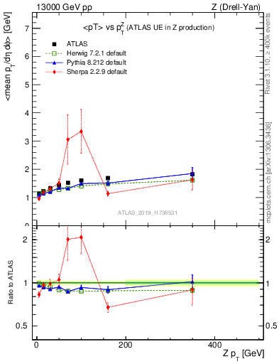 Plot of avgpt-vs-z.pt in 13000 GeV pp collisions