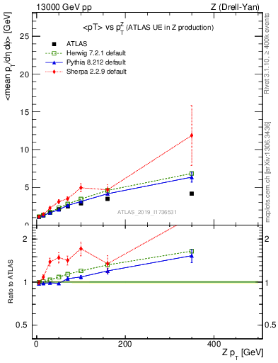 Plot of avgpt-vs-z.pt in 13000 GeV pp collisions