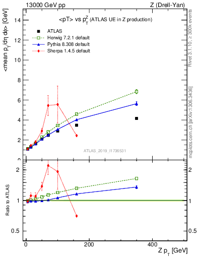 Plot of avgpt-vs-z.pt in 13000 GeV pp collisions