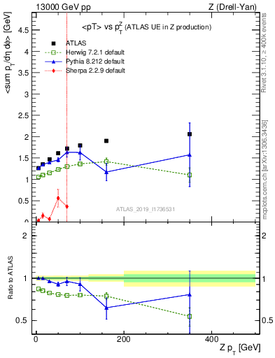 Plot of avgpt-vs-z.pt in 13000 GeV pp collisions