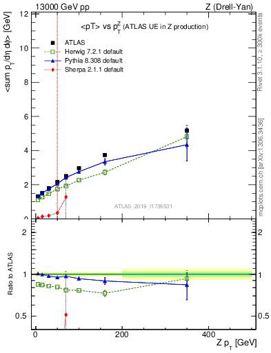 Plot of avgpt-vs-z.pt in 13000 GeV pp collisions