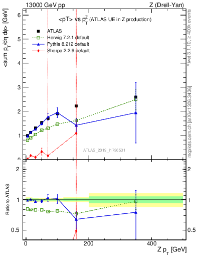 Plot of avgpt-vs-z.pt in 13000 GeV pp collisions