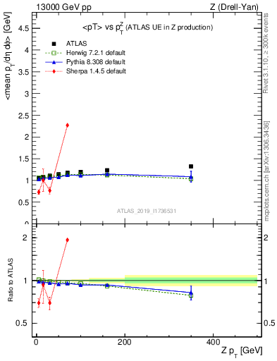 Plot of avgpt-vs-z.pt in 13000 GeV pp collisions