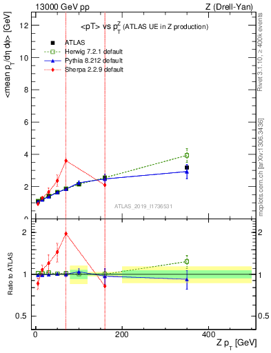 Plot of avgpt-vs-z.pt in 13000 GeV pp collisions