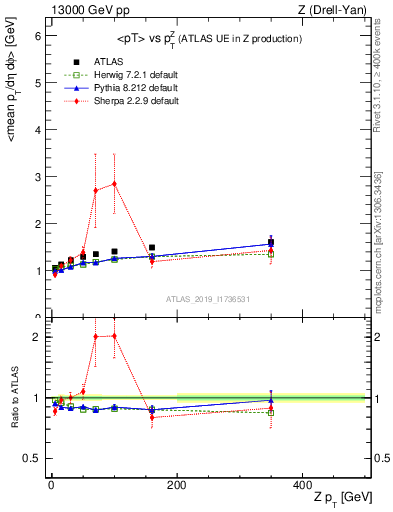 Plot of avgpt-vs-z.pt in 13000 GeV pp collisions