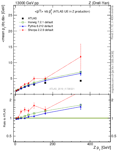 Plot of avgpt-vs-z.pt in 13000 GeV pp collisions