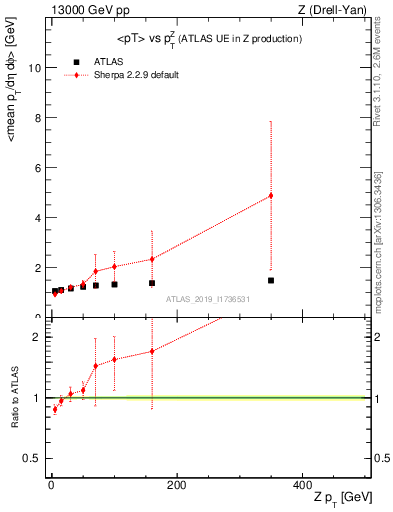 Plot of avgpt-vs-z.pt in 13000 GeV pp collisions