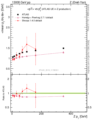 Plot of avgpt-vs-z.pt in 13000 GeV pp collisions