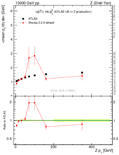 Plot of avgpt-vs-z.pt in 13000 GeV pp collisions
