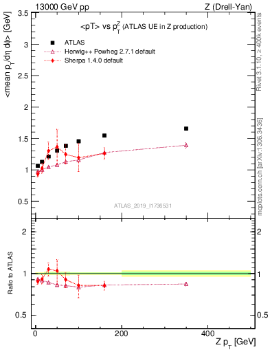 Plot of avgpt-vs-z.pt in 13000 GeV pp collisions