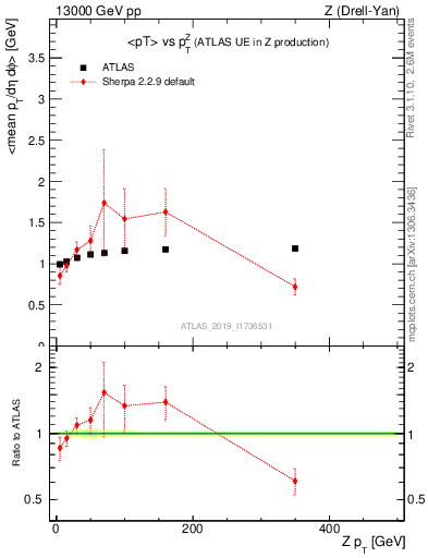 Plot of avgpt-vs-z.pt in 13000 GeV pp collisions