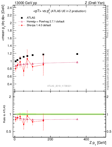 Plot of avgpt-vs-z.pt in 13000 GeV pp collisions
