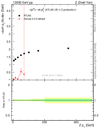 Plot of avgpt-vs-z.pt in 13000 GeV pp collisions