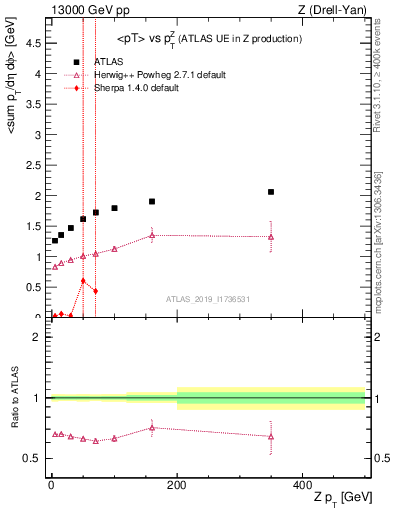 Plot of avgpt-vs-z.pt in 13000 GeV pp collisions
