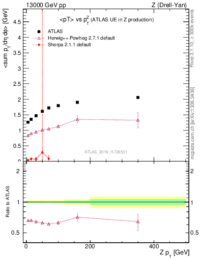 Plot of avgpt-vs-z.pt in 13000 GeV pp collisions