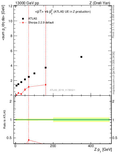 Plot of avgpt-vs-z.pt in 13000 GeV pp collisions