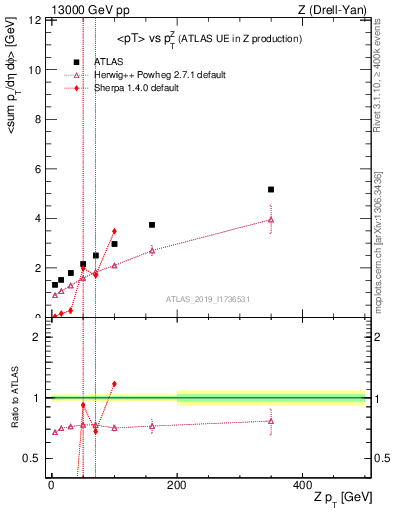 Plot of avgpt-vs-z.pt in 13000 GeV pp collisions
