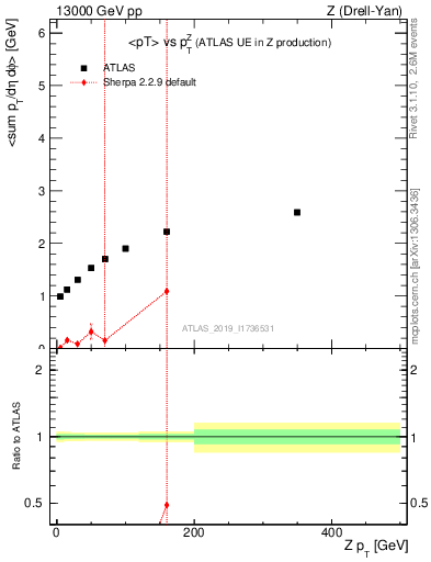 Plot of avgpt-vs-z.pt in 13000 GeV pp collisions