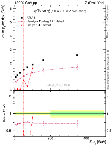 Plot of avgpt-vs-z.pt in 13000 GeV pp collisions