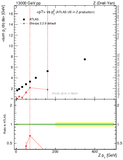 Plot of avgpt-vs-z.pt in 13000 GeV pp collisions