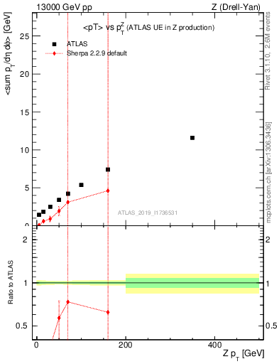 Plot of avgpt-vs-z.pt in 13000 GeV pp collisions