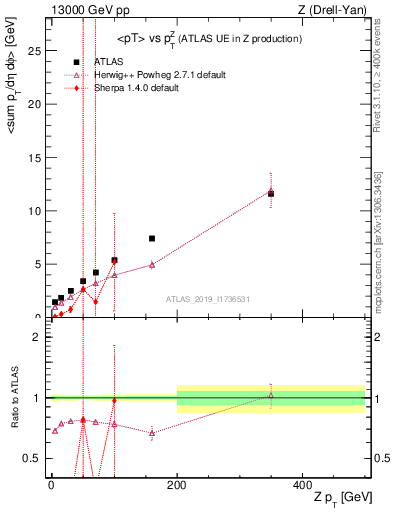 Plot of avgpt-vs-z.pt in 13000 GeV pp collisions