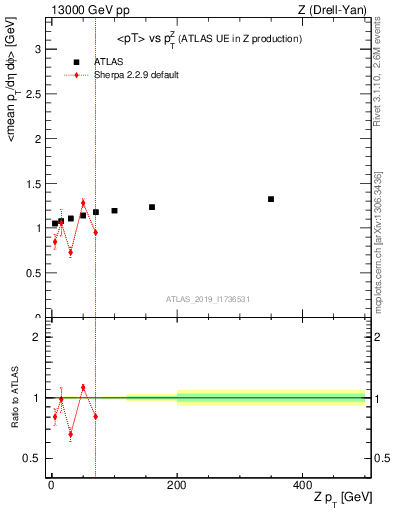 Plot of avgpt-vs-z.pt in 13000 GeV pp collisions