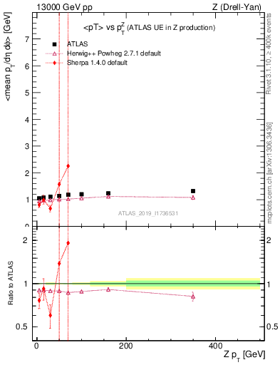 Plot of avgpt-vs-z.pt in 13000 GeV pp collisions