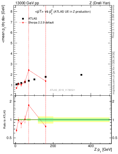 Plot of avgpt-vs-z.pt in 13000 GeV pp collisions