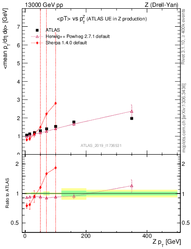 Plot of avgpt-vs-z.pt in 13000 GeV pp collisions