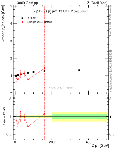 Plot of avgpt-vs-z.pt in 13000 GeV pp collisions