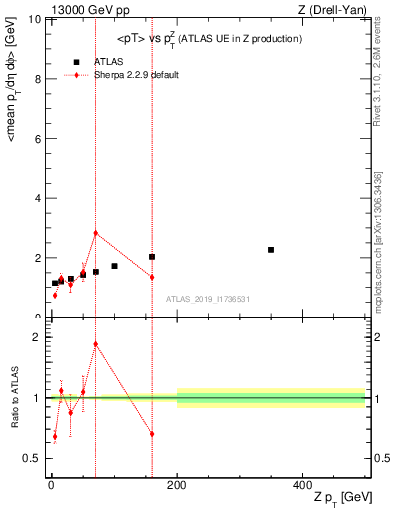 Plot of avgpt-vs-z.pt in 13000 GeV pp collisions