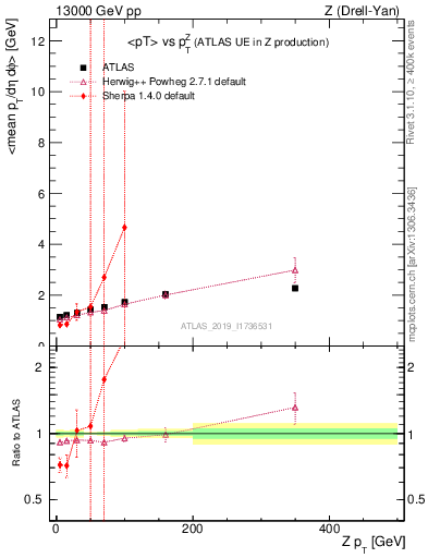 Plot of avgpt-vs-z.pt in 13000 GeV pp collisions