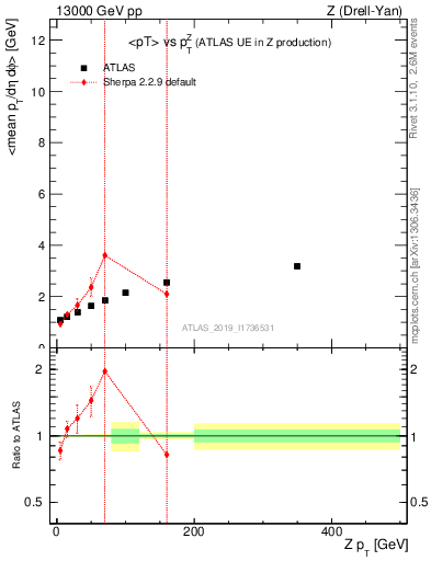 Plot of avgpt-vs-z.pt in 13000 GeV pp collisions