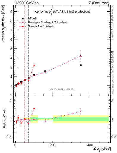 Plot of avgpt-vs-z.pt in 13000 GeV pp collisions