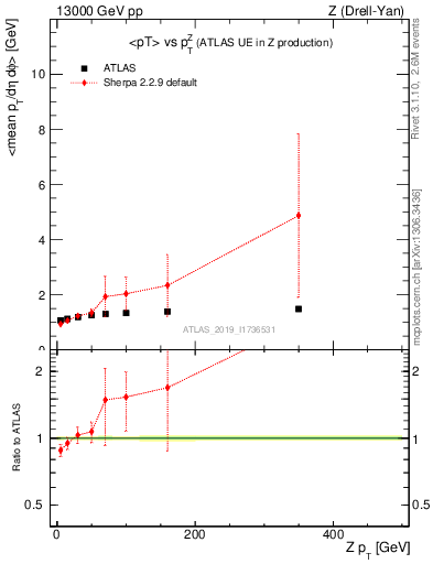 Plot of avgpt-vs-z.pt in 13000 GeV pp collisions