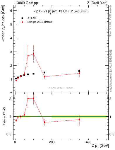 Plot of avgpt-vs-z.pt in 13000 GeV pp collisions